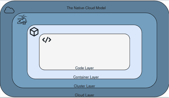 The Native Cloud Model