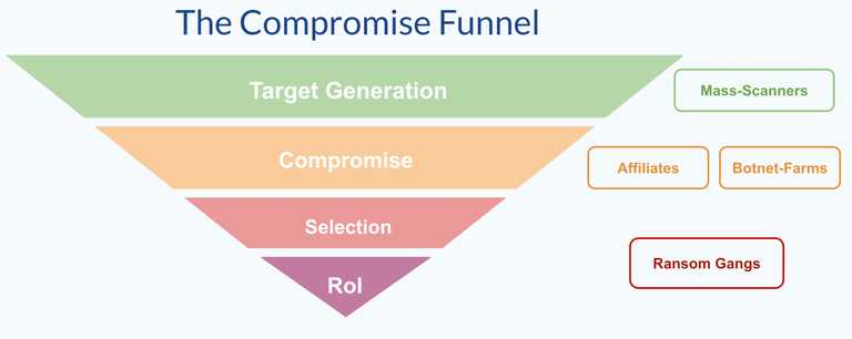 Comprise Funnel