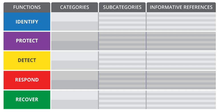 NIST Cybersecurity Framework
