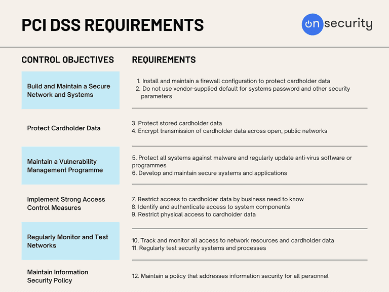 PCI DSS Requirements