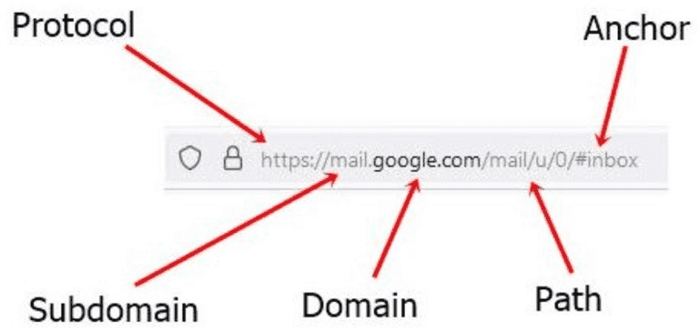 What is a valid URL